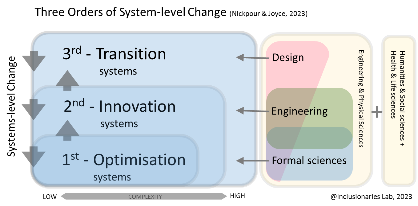 Developing the ‘SysteMatic’ Systems Engineering Innovation Hub ...